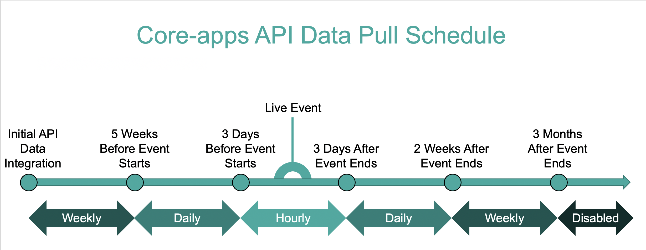 Core-apps_API_data_request_schedule.png